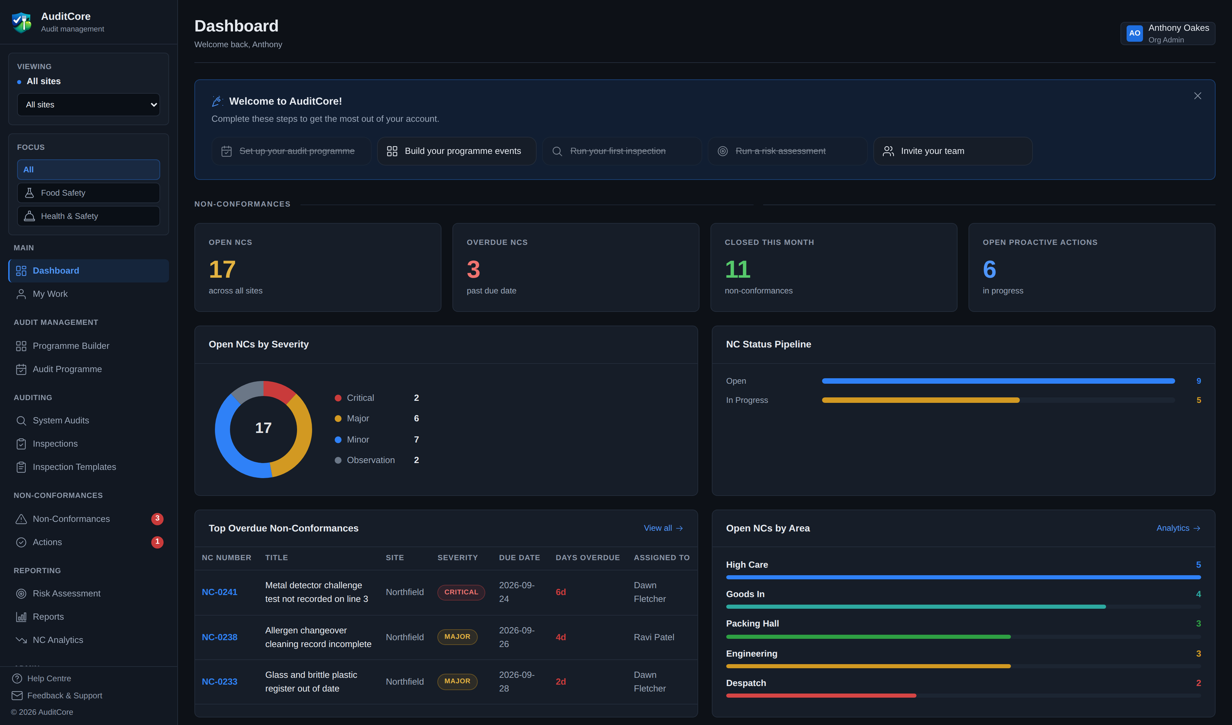 AuditCore dashboard: open and overdue non-conformance counts, NCs by severity, the status pipeline and the top overdue findings
